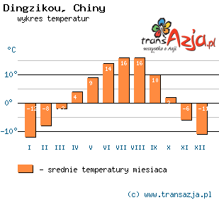 Wykres temperatur dla: Dingzikou, Chiny