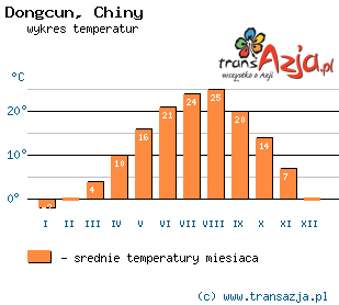 Wykres temperatur dla: Dongcun, Chiny