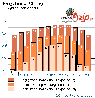Wykres temperatur dla: Dongzhen, Chiny