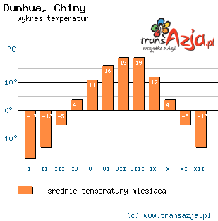 Wykres temperatur dla: Dunhua, Chiny