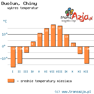 Wykres temperatur dla: Duolun, Chiny