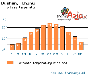Wykres temperatur dla: Dushan, Chiny