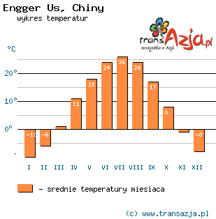 Wykres temperatur dla: Engger Us, Chiny