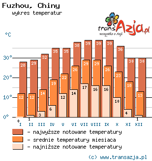 Wykres temperatur dla: Fuzhou, Chiny
