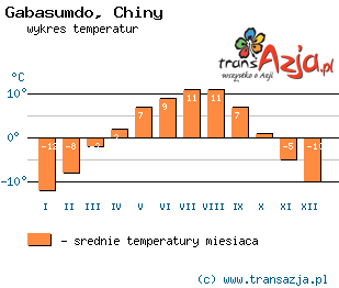 Wykres temperatur dla: Gabasumdo, Chiny