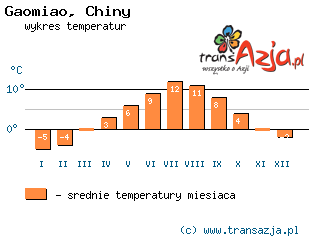Wykres temperatur dla: Gaomiao, Chiny