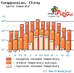 Wykres temperatur dla: Gongguoqiao, Chiny