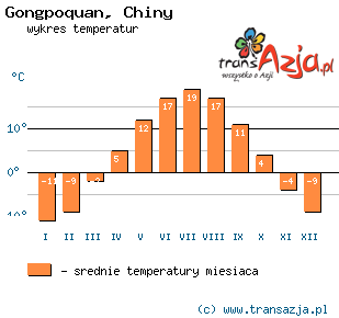 Wykres temperatur dla: Gongpoquan, Chiny