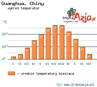 Wykres temperatur dla: Guanghua, Chiny