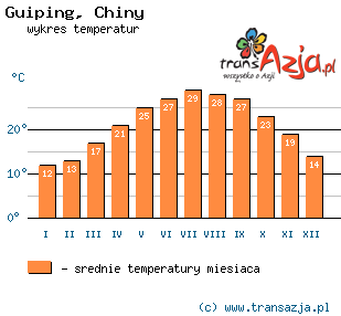 Wykres temperatur dla: Guiping, Chiny