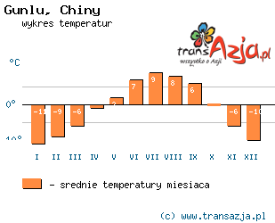 Wykres temperatur dla: Gunlu, Chiny