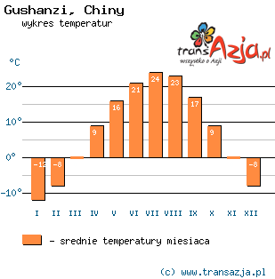 Wykres temperatur dla: Gushanzi, Chiny