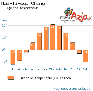 Wykres temperatur dla: Hai-li-su, Chiny