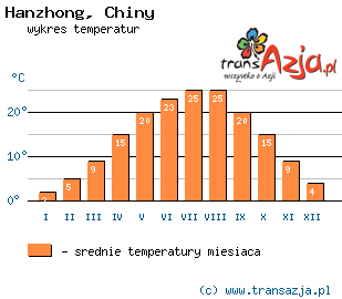 Wykres temperatur dla: Hanzhong, Chiny