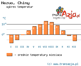 Wykres temperatur dla: Hezuo, Chiny