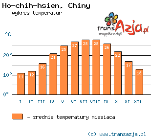 Wykres temperatur dla: Ho-chih-hsien, Chiny