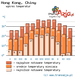 Wykres temperatur dla: Hong Kong, Chiny
