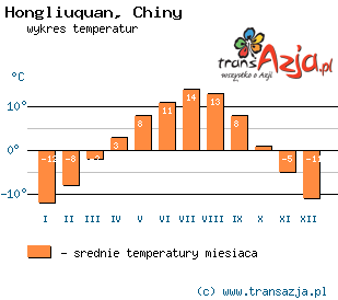 Wykres temperatur dla: Hongliuquan, Chiny