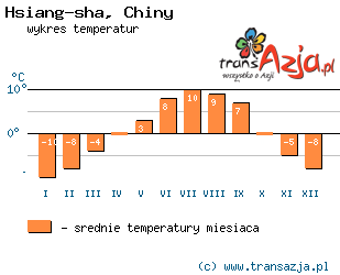 Wykres temperatur dla: Hsiang-sha, Chiny