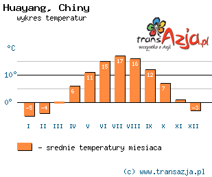 Wykres temperatur dla: Huayang, Chiny