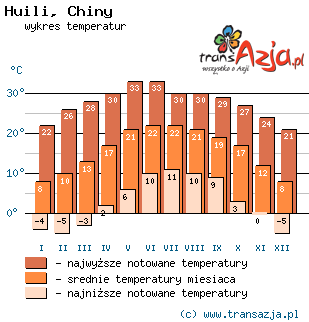 Wykres temperatur dla: Huili, Chiny