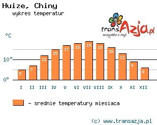 Wykres temperatur dla: Huize, Chiny