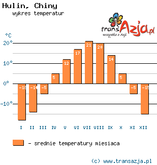 Wykres temperatur dla: Hulin, Chiny