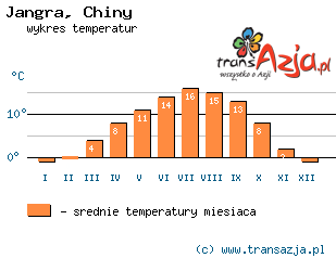 Wykres temperatur dla: Jangra, Chiny