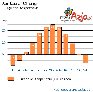Wykres temperatur dla: Jartai, Chiny