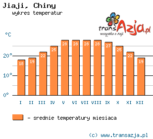 Wykres temperatur dla: Jiaji, Chiny