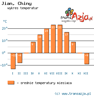 Wykres temperatur dla: Jian, Chiny