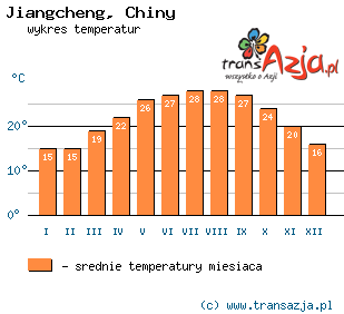 Wykres temperatur dla: Jiangcheng, Chiny