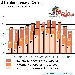 Wykres temperatur dla: Jiaodongshan, Chiny