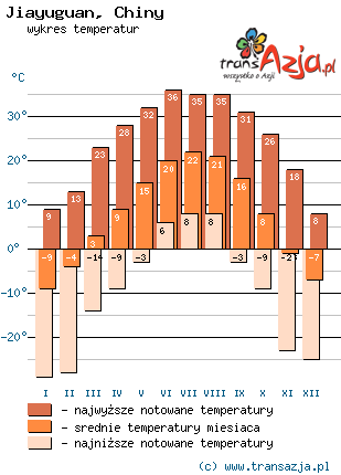 Wykres temperatur dla: Jiayuguan, Chiny