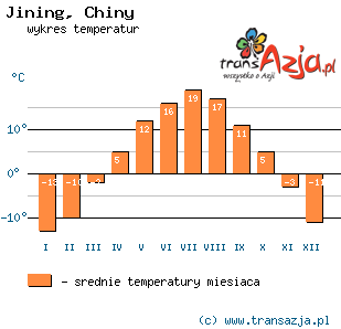 Wykres temperatur dla: Jining, Chiny