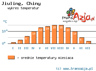 Wykres temperatur dla: Jiuling, Chiny