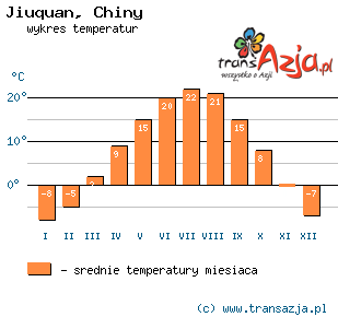 Wykres temperatur dla: Jiuquan, Chiny