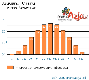 Wykres temperatur dla: Jiyuan, Chiny