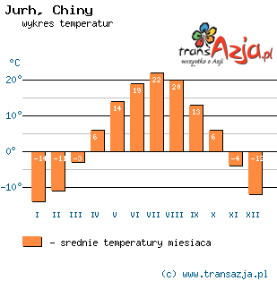 Wykres temperatur dla: Jurh, Chiny