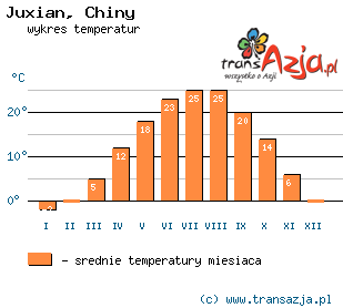Wykres temperatur dla: Juxian, Chiny