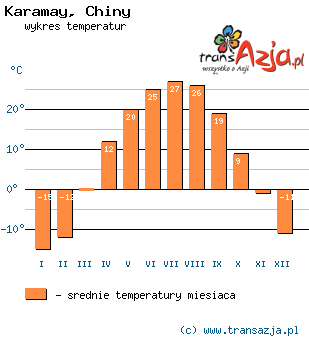 Wykres temperatur dla: Karamay, Chiny
