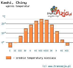 Wykres temperatur dla: Kashi, Chiny