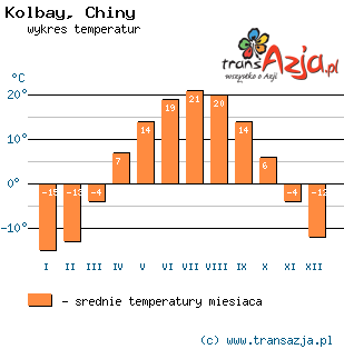 Wykres temperatur dla: Kolbay, Chiny