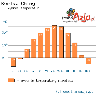Wykres temperatur dla: Korla, Chiny