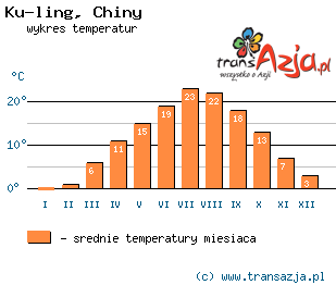 Wykres temperatur dla: Ku-ling, Chiny