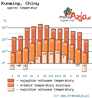 Wykres temperatur dla: Kunming, Chiny