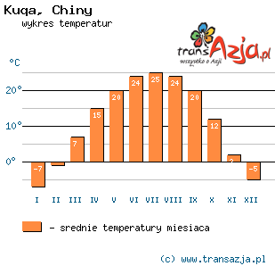 Wykres temperatur dla: Kuqa, Chiny