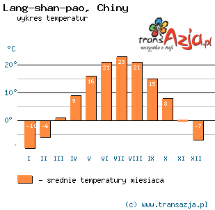 Wykres temperatur dla: Lang-shan-pao, Chiny