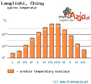Wykres temperatur dla: Langlishi, Chiny