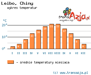 Wykres temperatur dla: Leibo, Chiny